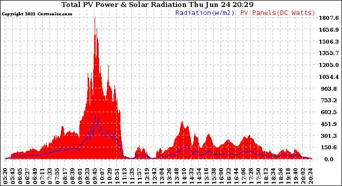 Solar PV/Inverter Performance Total PV Panel Power Output & Solar Radiation