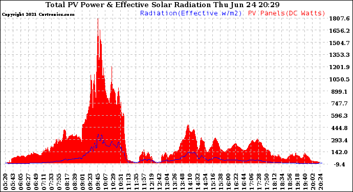 Solar PV/Inverter Performance Total PV Panel Power Output & Effective Solar Radiation