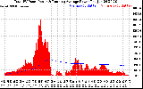 Solar PV/Inverter Performance Total PV Panel & Running Average Power Output