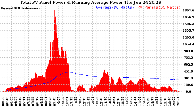 Solar PV/Inverter Performance Total PV Panel & Running Average Power Output