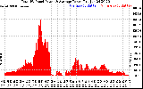 Solar PV/Inverter Performance Total PV Panel Power Output