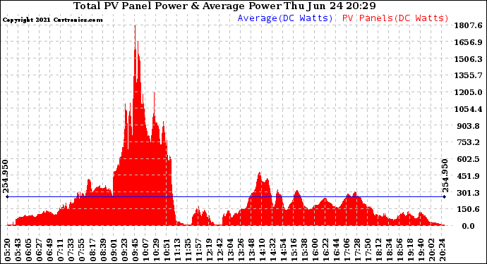 Solar PV/Inverter Performance Total PV Panel Power Output