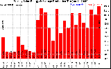 Solar PV/Inverter Performance Weekly Solar Energy Production