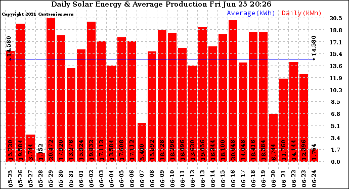 Solar PV/Inverter Performance Daily Solar Energy Production