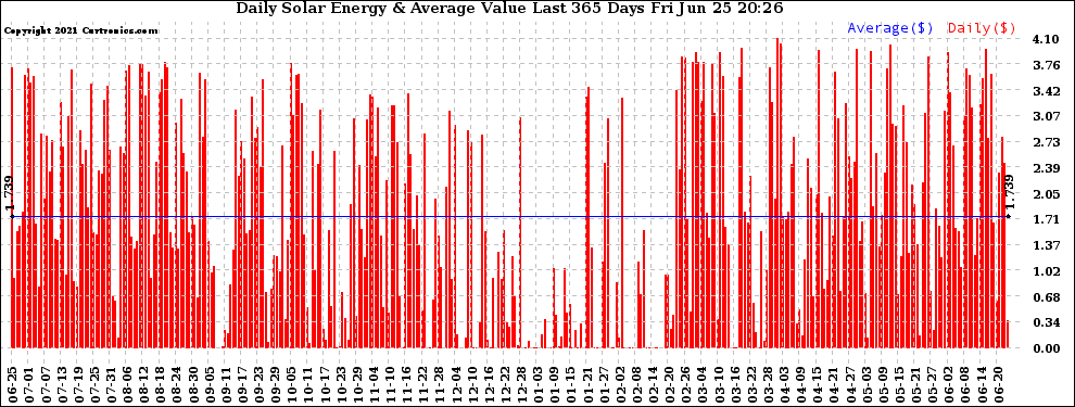 Solar PV/Inverter Performance Daily Solar Energy Production Value Last 365 Days