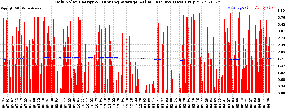 Solar PV/Inverter Performance Daily Solar Energy Production Value Running Average Last 365 Days