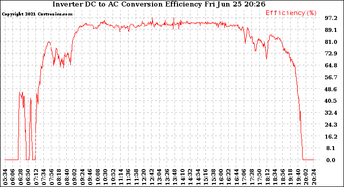 Solar PV/Inverter Performance Inverter DC to AC Conversion Efficiency