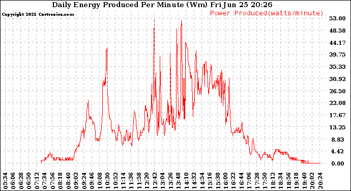 Solar PV/Inverter Performance Daily Energy Production Per Minute