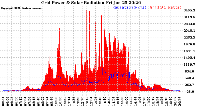 Solar PV/Inverter Performance Grid Power & Solar Radiation