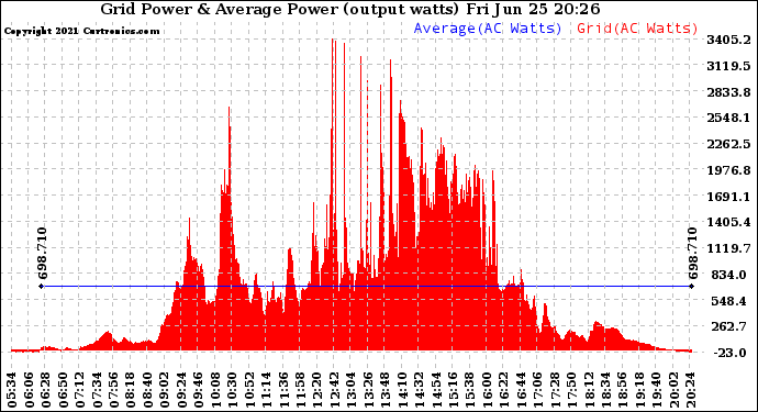 Solar PV/Inverter Performance Inverter Power Output