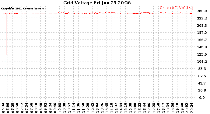 Solar PV/Inverter Performance Grid Voltage