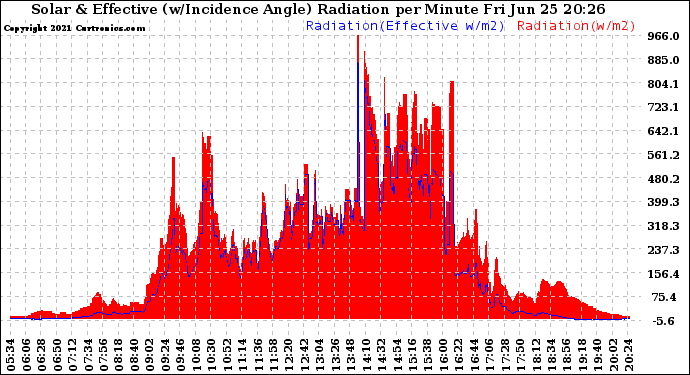 Solar PV/Inverter Performance Solar Radiation & Effective Solar Radiation per Minute