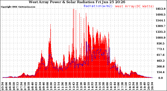 Solar PV/Inverter Performance West Array Power Output & Solar Radiation