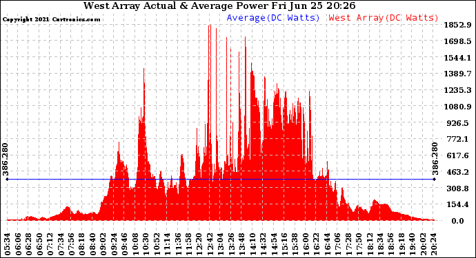 Solar PV/Inverter Performance West Array Actual & Average Power Output