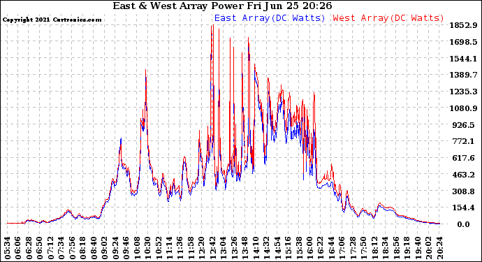 Solar PV/Inverter Performance Photovoltaic Panel Power Output