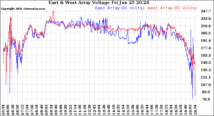 Solar PV/Inverter Performance Photovoltaic Panel Voltage Output