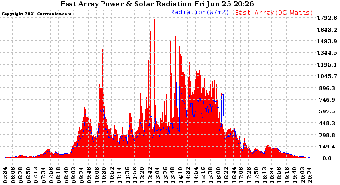 Solar PV/Inverter Performance East Array Power Output & Solar Radiation