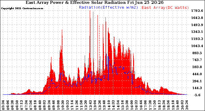 Solar PV/Inverter Performance East Array Power Output & Effective Solar Radiation