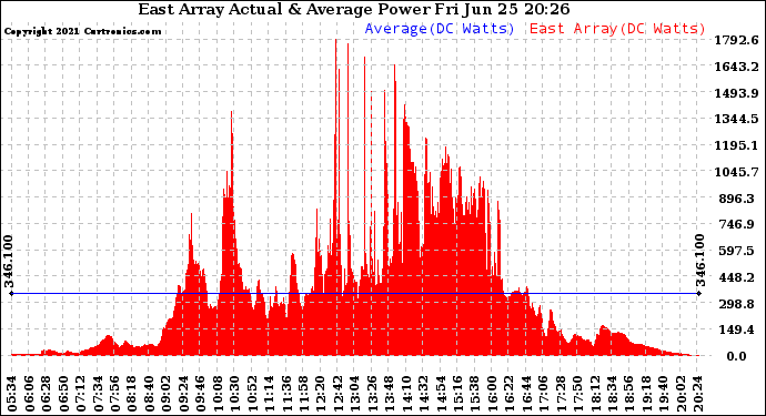 Solar PV/Inverter Performance East Array Actual & Average Power Output