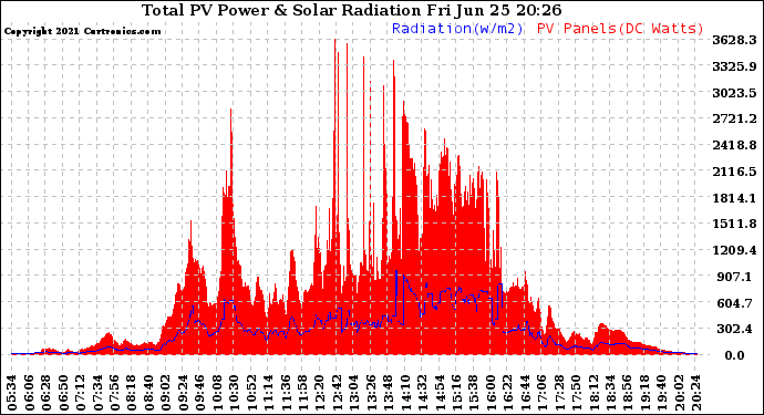 Solar PV/Inverter Performance Total PV Panel Power Output & Solar Radiation