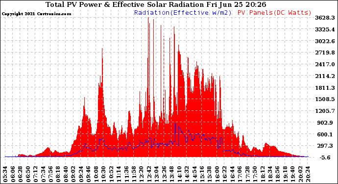 Solar PV/Inverter Performance Total PV Panel Power Output & Effective Solar Radiation