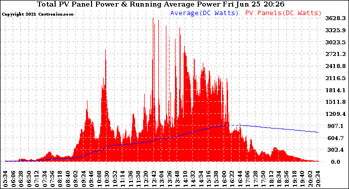 Solar PV/Inverter Performance Total PV Panel & Running Average Power Output