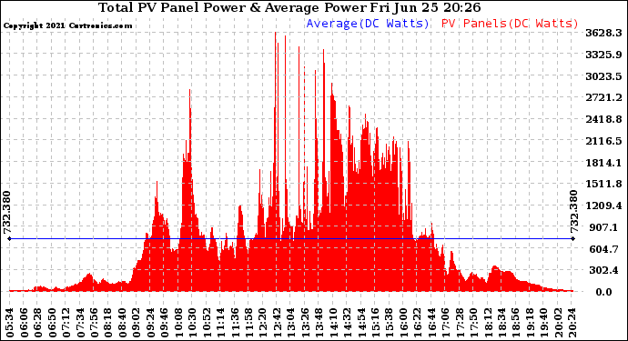 Solar PV/Inverter Performance Total PV Panel Power Output