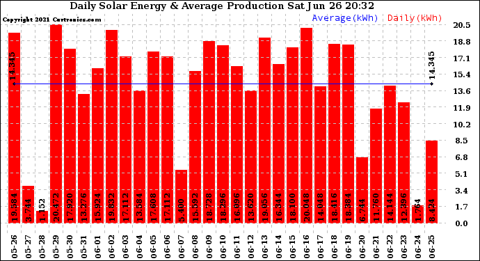 Solar PV/Inverter Performance Daily Solar Energy Production