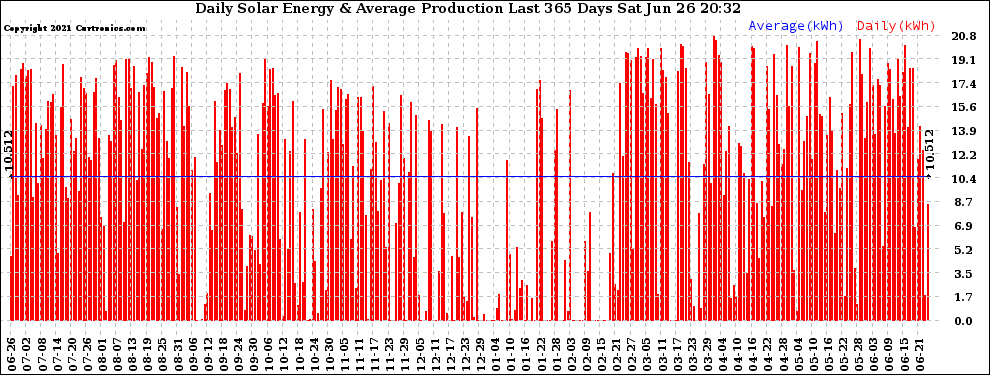 Solar PV/Inverter Performance Daily Solar Energy Production Last 365 Days
