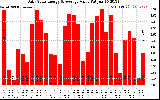 Solar PV/Inverter Performance Daily Solar Energy Production Value