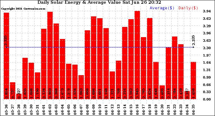 Solar PV/Inverter Performance Daily Solar Energy Production Value