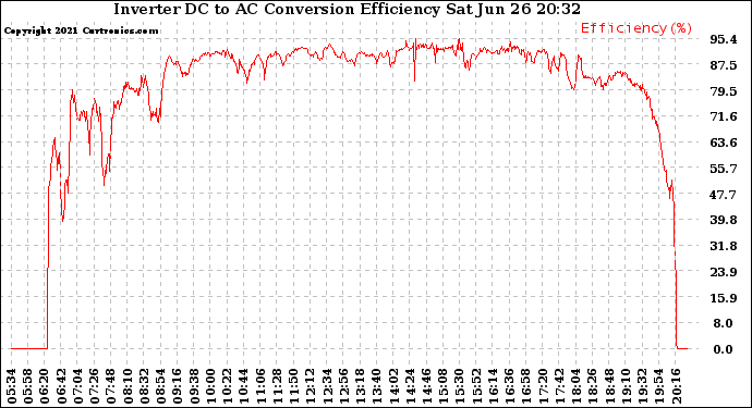 Solar PV/Inverter Performance Inverter DC to AC Conversion Efficiency