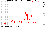 Solar PV/Inverter Performance Daily Energy Production Per Minute