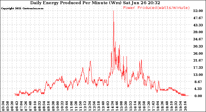 Solar PV/Inverter Performance Daily Energy Production Per Minute