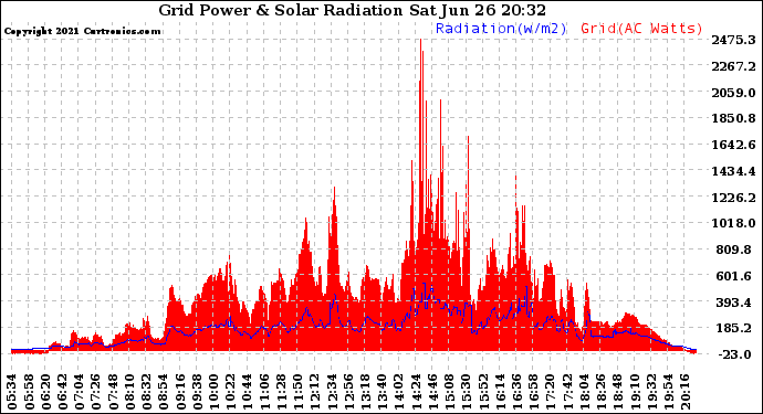 Solar PV/Inverter Performance Grid Power & Solar Radiation