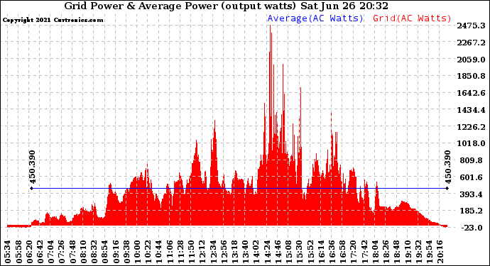 Solar PV/Inverter Performance Inverter Power Output