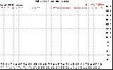 Solar PV/Inverter Performance Grid Voltage