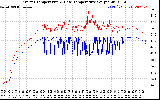 Solar PV/Inverter Performance Inverter Operating Temperature