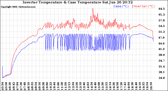 Solar PV/Inverter Performance Inverter Operating Temperature