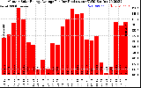 Solar PV/Inverter Performance Monthly Solar Energy Production Average Per Day (KWh)