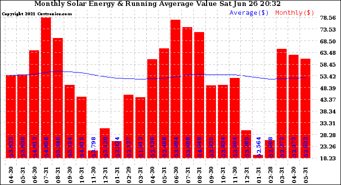 Solar PV/Inverter Performance Monthly Solar Energy Production Value Running Average