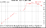 Solar PV/Inverter Performance Outdoor Temperature