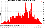 Solar PV/Inverter Performance Solar Radiation & Day Average per Minute