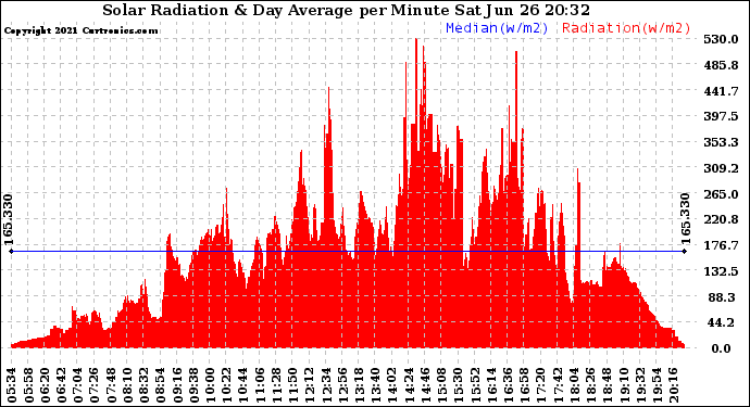 Solar PV/Inverter Performance Solar Radiation & Day Average per Minute