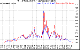 Solar PV/Inverter Performance Photovoltaic Panel Current Output