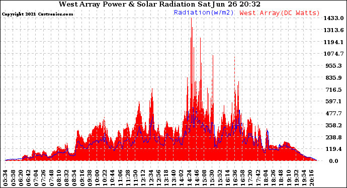 Solar PV/Inverter Performance West Array Power Output & Solar Radiation