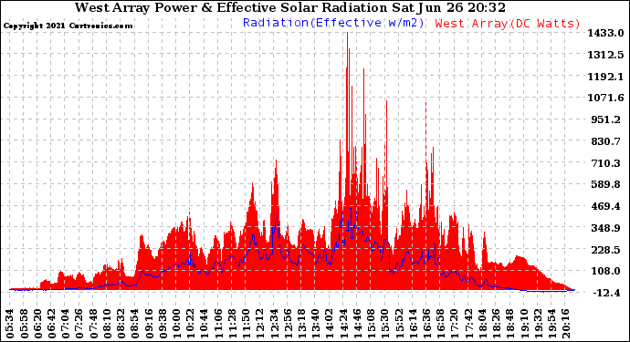 Solar PV/Inverter Performance West Array Power Output & Effective Solar Radiation