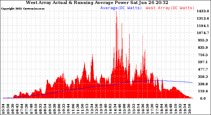 Solar PV/Inverter Performance West Array Actual & Running Average Power Output