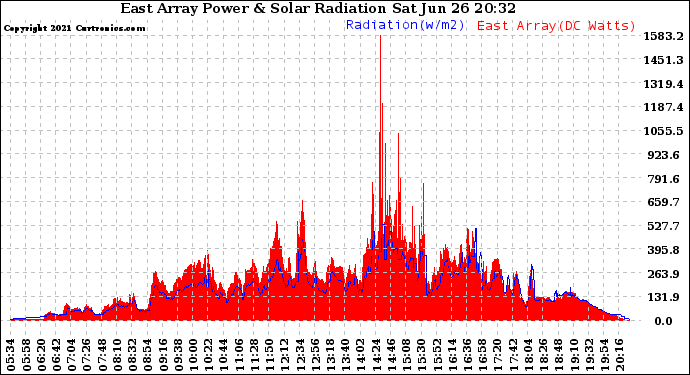 Solar PV/Inverter Performance East Array Power Output & Solar Radiation