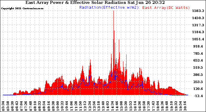 Solar PV/Inverter Performance East Array Power Output & Effective Solar Radiation